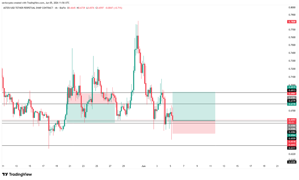 NotXevk's tweet photo. #ASTER $ASTER LONG TRADE:  
EP: 0.6597 
SL: 0.6443 
TP: 0.69 https://t.co/kfbi3lnuTz