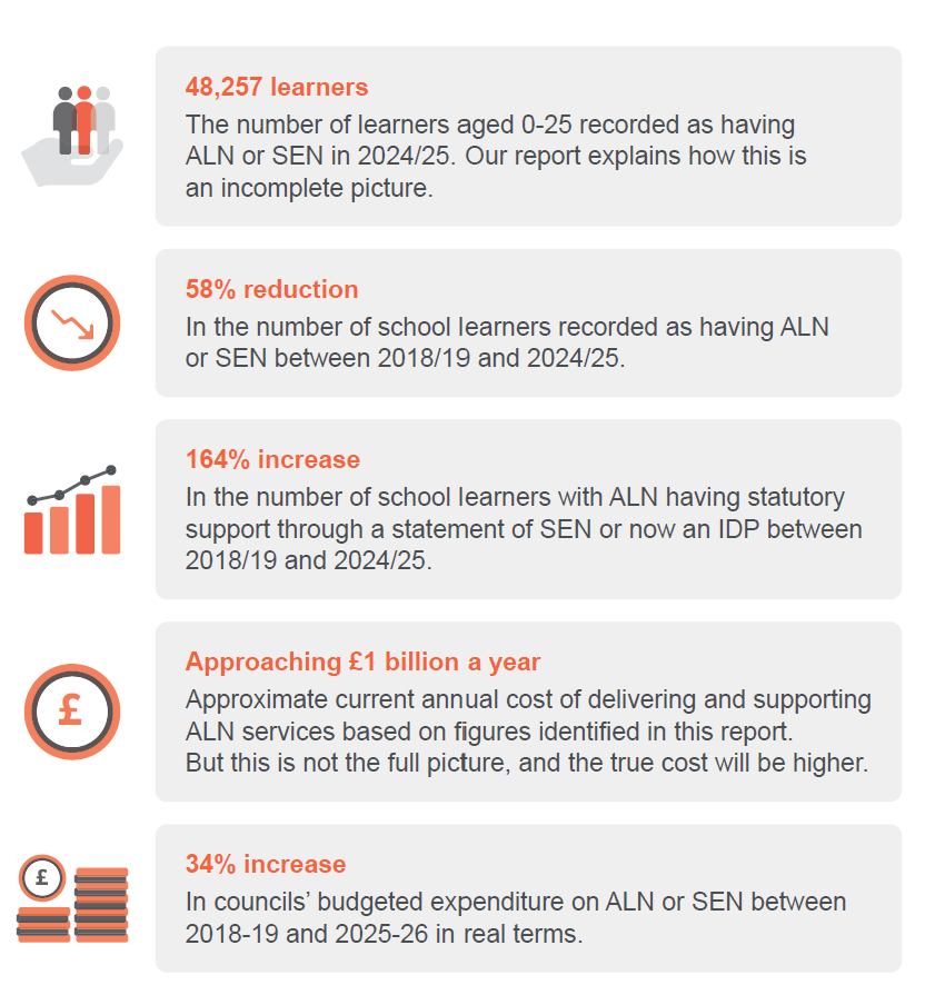 Joe___Allen's tweet photo. Another example of the weirdness of the politics of ALN. 

Welsh Lab pushing for more education spending going to ALN despite a 58% drop since 18/19 in number of relevant pupils as a result of their own reforms. 

Real spending up 34% in that time and approaching £1bn per year. https://t.co/8rX4qVIS9Q