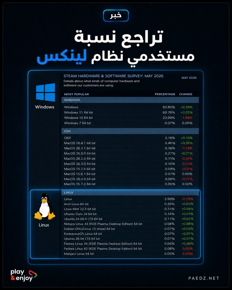 WalidPAE's tweet photo. 🚨🔥أظهر استطلاع Steam للأجهزة والبرمجيات لشهر مايو 2026 أن نظام Linux أصبح يمثل 3.99% من مستخدمي Steam، متراجعًا من 4.52% في أبريل و5.33% في مارس

رغم هذا التراجع الشهري، يبقى الرقم أعلى بكثير من السنوات التي كان فيها Linux غالبًا تحت حاجز 2%، مع استمرار تحسن تجربة اللعب بفضل Proton وSteamOS ودعم التوافق المتزايد، مع التذكير بأن نتائج استطلاع Steam قد تتغير شهريًا حسب المشاركة والتوزيع الجغرافي للعينة