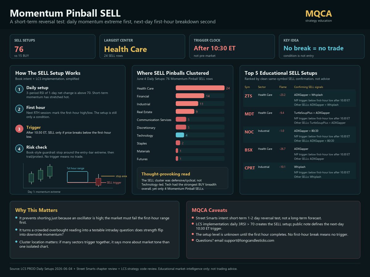 LongCandles's tweet photo. Main read: there were 76 Momentum Pinball SELL setups versus 15 BUY setups. They were centered in Health Care, Financials, Industrials, and Real Estate; Technology had only 4, which is the interesting contrast given Tech’s broader BUY concentration yesterday.

Top 5 clean educational examples: $ZTS $MDT $NOC $BSX $CPRT, ranked by Momentum Pinball SELL plus same-symbol SELL confirmation and no opposing BUY rows.