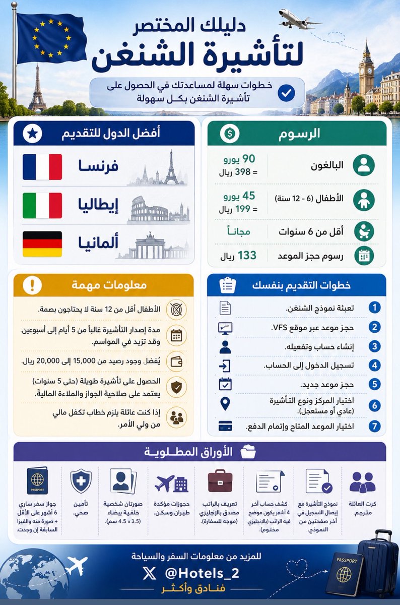 Hotels_2's tweet photo. دليل تأشيرة الشنغن للمسافرين 2026 🇪🇺✈️

🟦 أفضل الدول لاستخراج التأشيرة 🇫🇷 فرنسا 🇮🇹 إيطاليا 🇩🇪 ألمانيا
━━━━━
💰 رسوم التأشيرة
👤 البالغون: 90 يورو = 398 ريال
🧒 الأطفال (6 - 12 سنة): 45 يورو = 199 ريال
👶 أقل من 6 سنوات: مجاناً
📅 رسوم حجز الموعد: 133 ريال
━━━━━

📌 معلومة مهمة ‼️
🔹 إمكانية الحصول على تأشيرة طويلة (حتى 5 سنوات) تعتمد على: • صلاحية الجواز ( الافضل 10 سنوات ) • الملاءة المالية 
🔹 العائلات تحتاج خطاب تكفل مالي من ولي الأمر.
🔹 الأطفال أقل من 12 سنة لا يحتاجون للبصمة.
🔹 مدة إصدار التأشيرة غالباً: من 5 أيام إلى أسبوعين وقد تزيد في مواسم السفر 
🔹 يُفضل وجود رصيد لكل شخص 10000 ريال 
🔹 يمكن دخول أي دولة شنغن أولاً حتى لو كانت التأشيرة من دولة أخرى، لكن يفضل أن تكون مدة الإقامة الأطول في الدولة المصدرة للتأشيرة.
━━━━━━━━━━━━

📝 خطوات التقديم بنفسك
1️⃣ تعبئة نموذج الشنغن.
2️⃣ حجز موعد عبر VFS: • اختيار الدولة المقدّم منها الطلب مثلا السعودية  • اختيار الدولة المراد السفر إليها. • إنشاء حساب وتفعيله. • حجز موعد جديد. • اختيار المركز ونوع التأشيرة. • تحديد الموعد وإتمام الدفع.
━━━━━━━━━━━━

📂 الأوراق المطلوبة
🛂 جواز سفر ساري 6 أشهر على الأقل. 📄 صورة من الجواز والتأشيرات السابقة إن وجدت. 🩺 تأمين صحي للسفر. 📸 صورتان شخصية بخلفية بيضاء. ✈️ حجوزات طيران وسكن مؤكدة. 💼 تعريف راتب باللغة الإنجليزية. 🏦 كشف حساب آخر 5 أشهر باللغة الإنجليزية بختم البنك  📝 نموذج التأشيرة وإيصال التسجيل. 👨‍👩‍👧‍👦 كرت العائلة مترجم.
━━━━━━━━━━
#فنادق_واكثر
