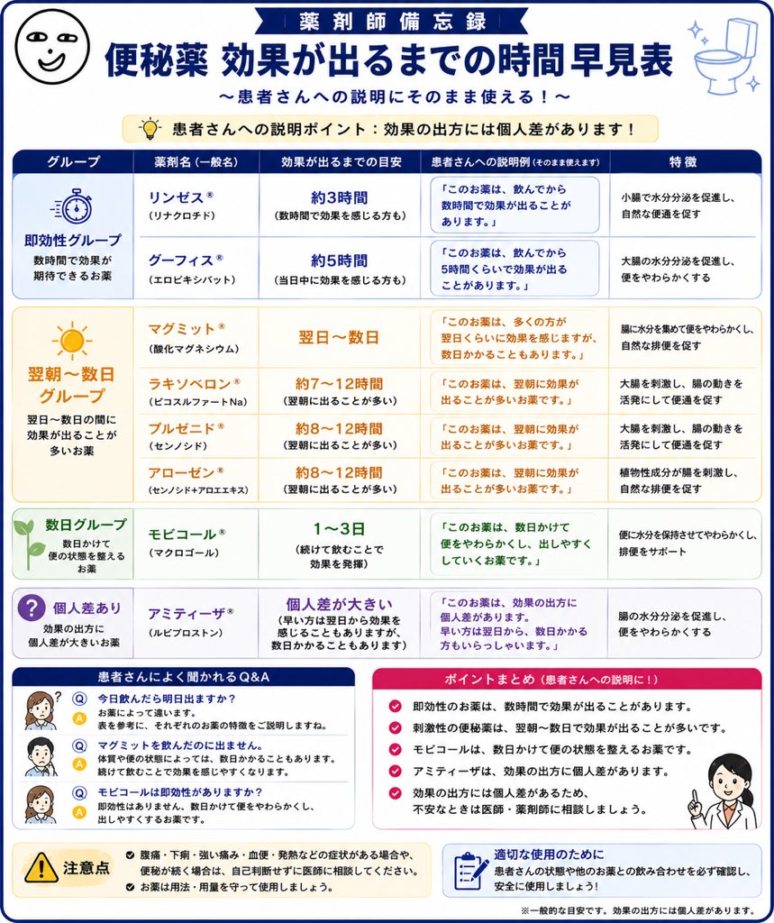 hari_koB109's tweet photo. 便秘薬の効果大体どのくらい？
#はりメモ
#はりまとめ https://t.co/Vb2icfd0Ad