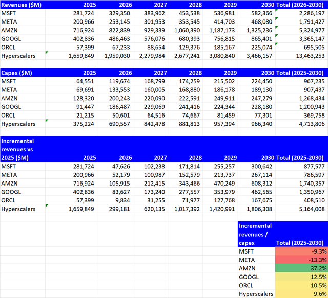 HuntingAlphas's tweet photo. @Midnight_Captl The biggest risk is more cautious capex spending by hyperscalers. I estimate ~9.6% ROI before costs looking out 5 years.

Did the CFO say anything about what they're seeing on that front? https://t.co/TuFvXub4HU