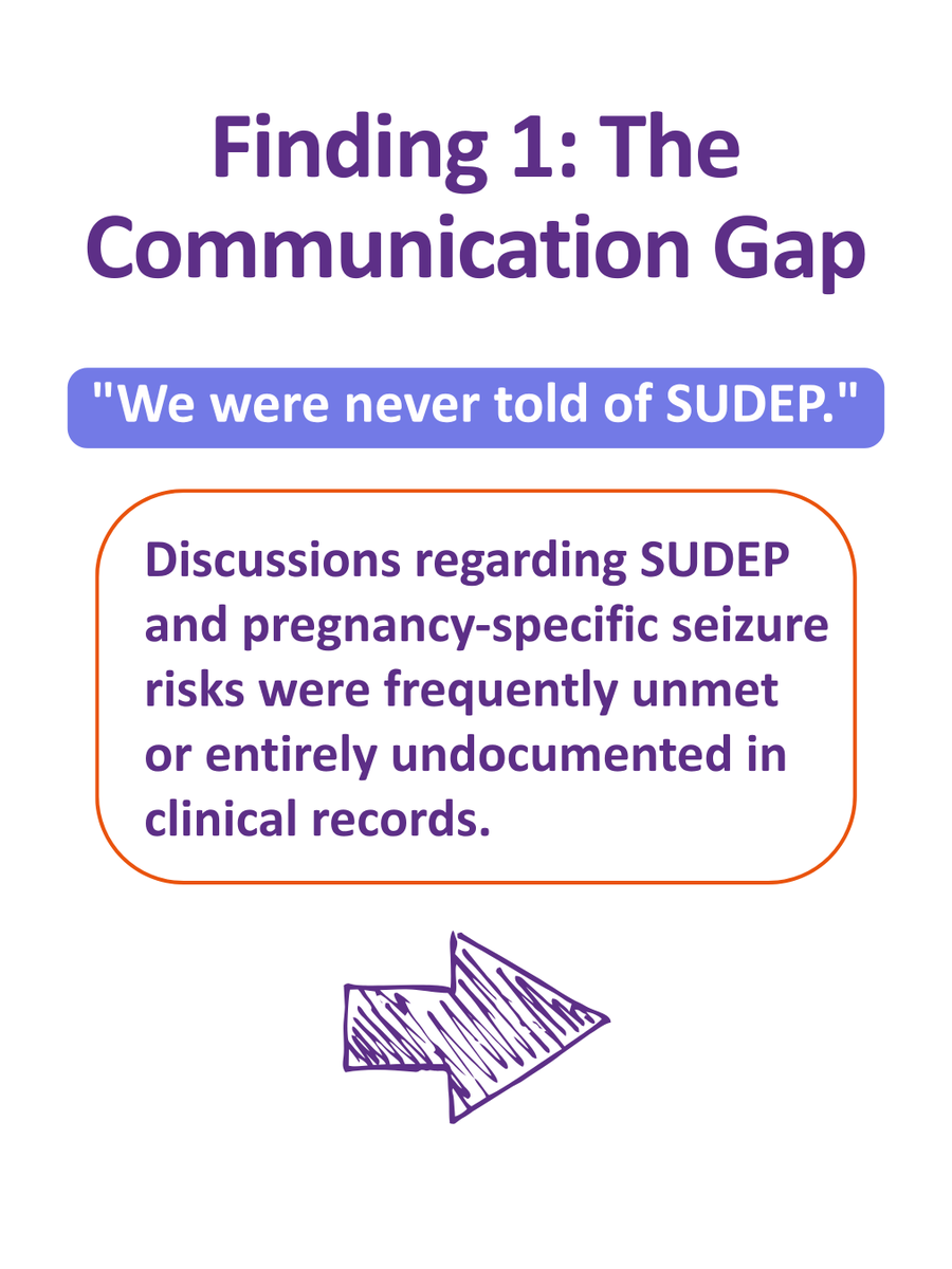 SudepAction's tweet photo. New research from the Epilepsy Deaths Register sheds light on how we can improve safety, communication and care coordination for pregnant women with epilepsy.

Swipe to see what the data tells us ➡️

Your voices are driving clinical change: https://t.co/OtfnBDfIh7 

#Epilepsy https://t.co/aH4xfmPKhI