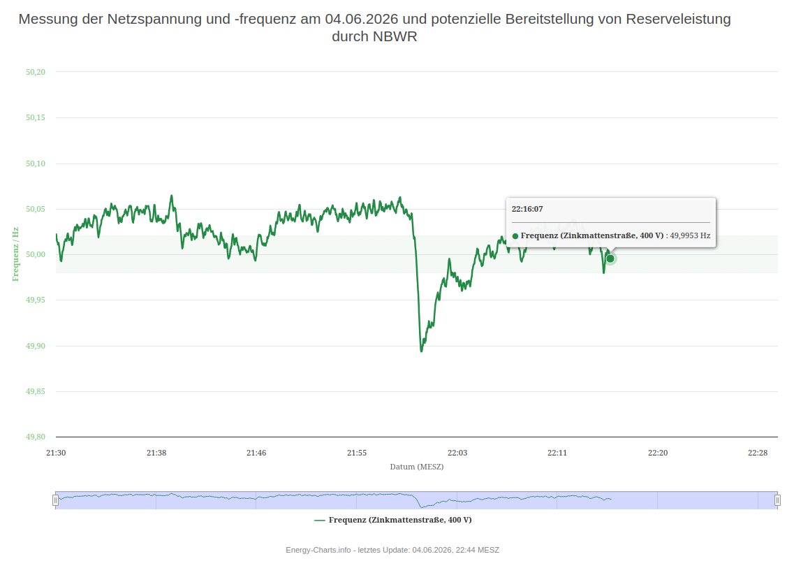 KLiebrecht's tweet photo. @energy_charts_d 
Eure Frequenzmessung und die API ist schon wieder ausgefallen.
Seit dem 04.04.2026 22:16 Uhr https://t.co/5MzpotymfW