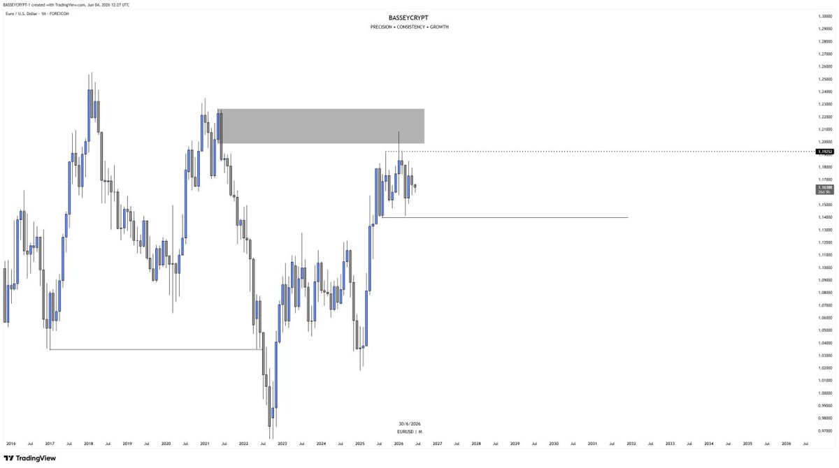 bassey_crypt's tweet photo. EURUSD NA YOU DO THIS ONE. I CAN"T BE FOOL I AM STILL BEARISH 😌😌😂😂 https://t.co/pb1o9uyB1F