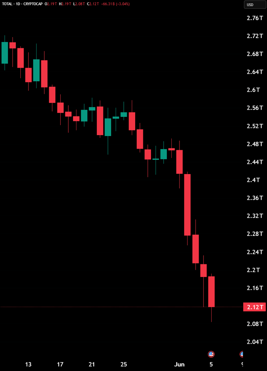 Hedgeye's tweet photo. BREAKING: Total crypto market cap falls below $2.2 trillion, now down over $500 billion dollars over the last month. https://t.co/gfrPjk7bDx