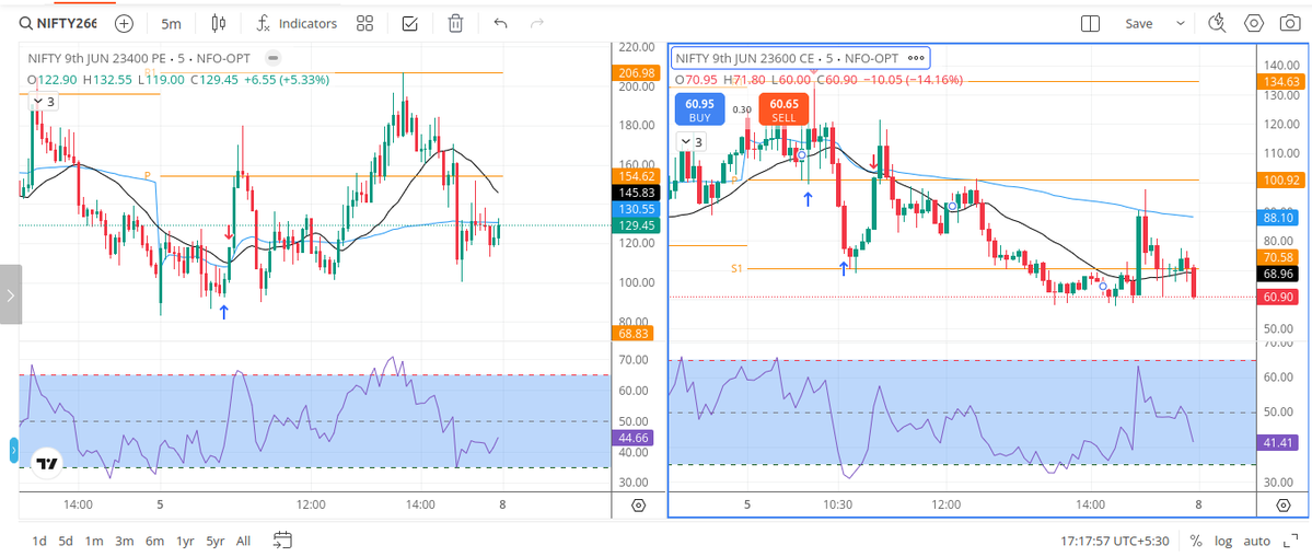NikNifty's tweet photo. Journal Entry —

Date: 05 Jun 2026
Instrument: NIFTY 23600ce &23400pe
P&L: +₹16,942
Kill Switch -Respected
- Failed at 23500 OI wall.
- Rejection from Pivot + 23300 OI zone.
- Reclaimed 23400 and rotated back to 23500.
- Price spent most of the day inside the range.
- Previous days' price action gave the context.
- Good week closed.
#Nifty #optionbuying