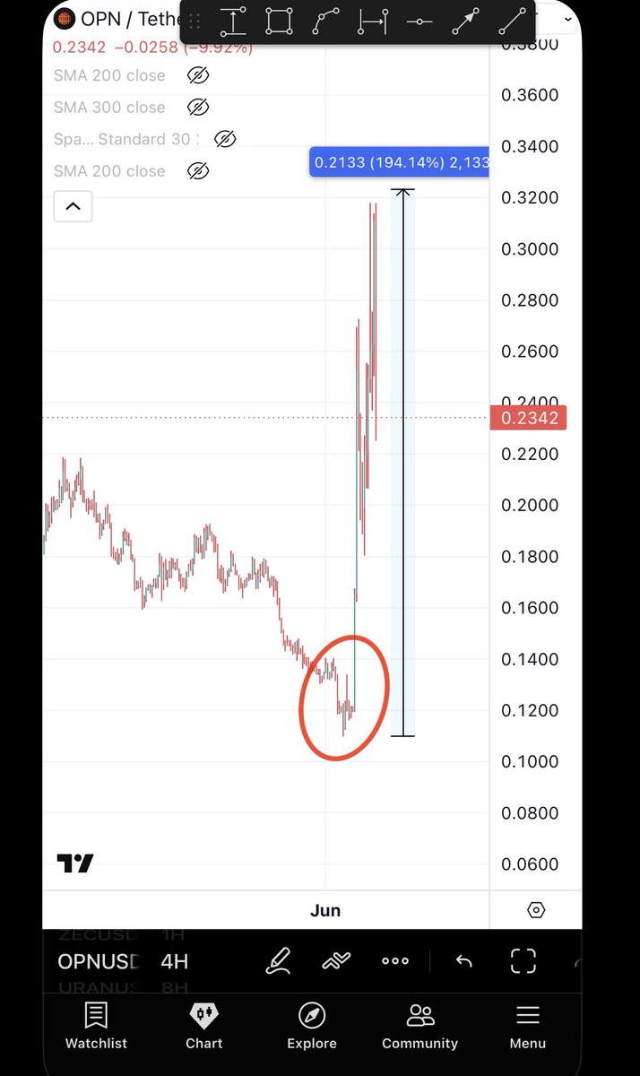 Bitcoinhabebe's tweet photo. $EDU is 100% identical to OPN before 200%. 

Reversal to new highs soon. https://t.co/V7Gud7avVG