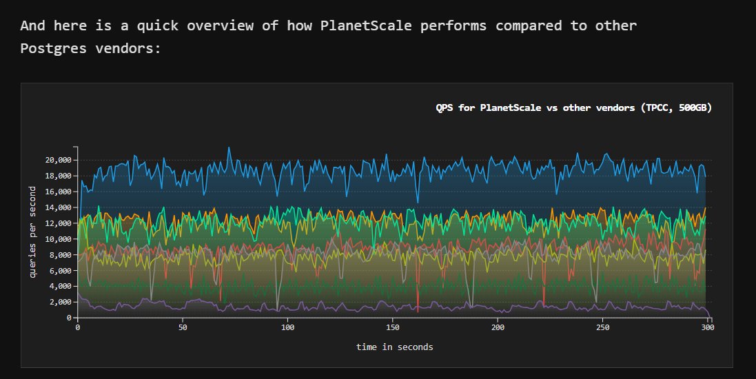 syscalm's tweet photo. Was looking into @PlanetScale Postgres benchmarking. Pretty impressive https://t.co/uvY7f76uKB