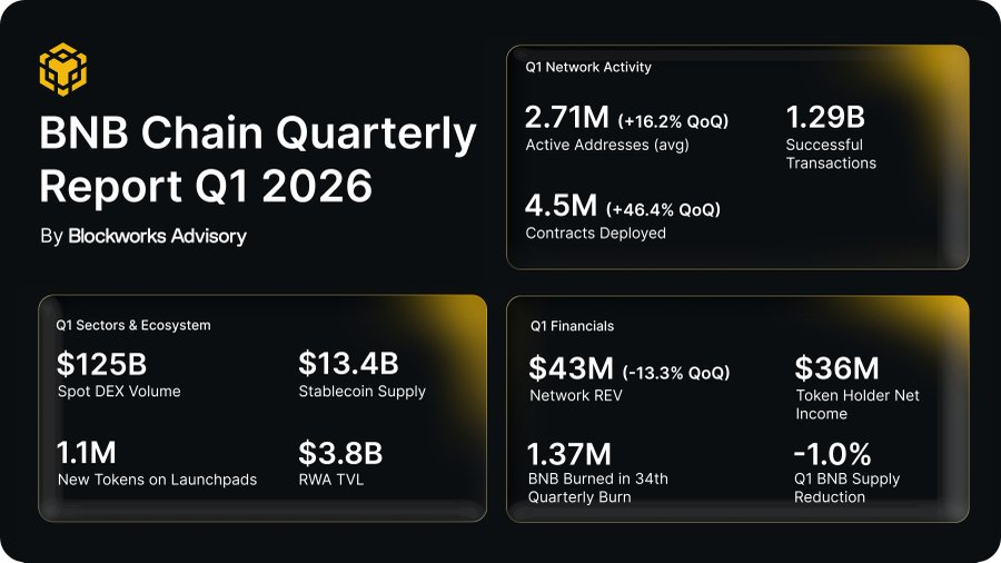 BNBCHAIN's tweet photo. BNB Chain closed off Q1 in a strong position

Users up, builders active, and traction across RWAs, stablecoins, AI, institutional access and more

The @Blockworks report has the full picture 🧵👇 https://t.co/EbbDlm1Gib