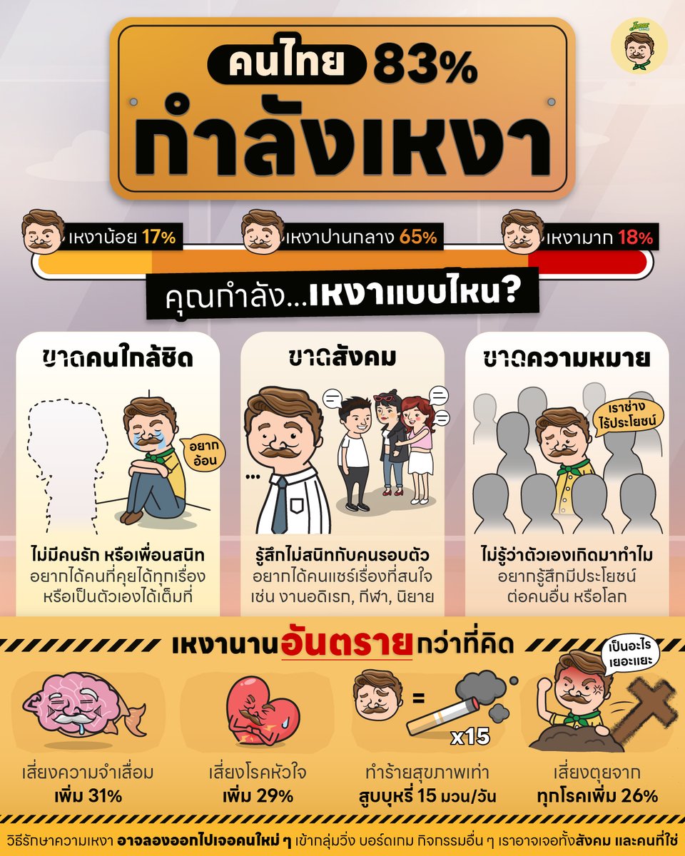 JonesSalad's tweet photo. ผลสำรวจพบคนไทย 83% กำลังเหงา โดยพบว่า 18% มีอาการเหงามาก โดยเฉพาะกลุ่มพนักงานออฟฟิศ ที่อาจเพราะสังคมในปัจจุบันที่คนส่วนใหญ่เลิกงาน กลับบ้าน โดยไม่ได้มีปฏิสัมพันธ์กันมากนัก โดยเฉพาะในปัจจุบันที่คนเมืองนิยมอยู่เป็นโสดกันมากขึ้น

Ref.
https://t.co/8mXmoac8a8
https://t.co/v1uQZJ6O5h https://t.co/0ONXjJKKy0