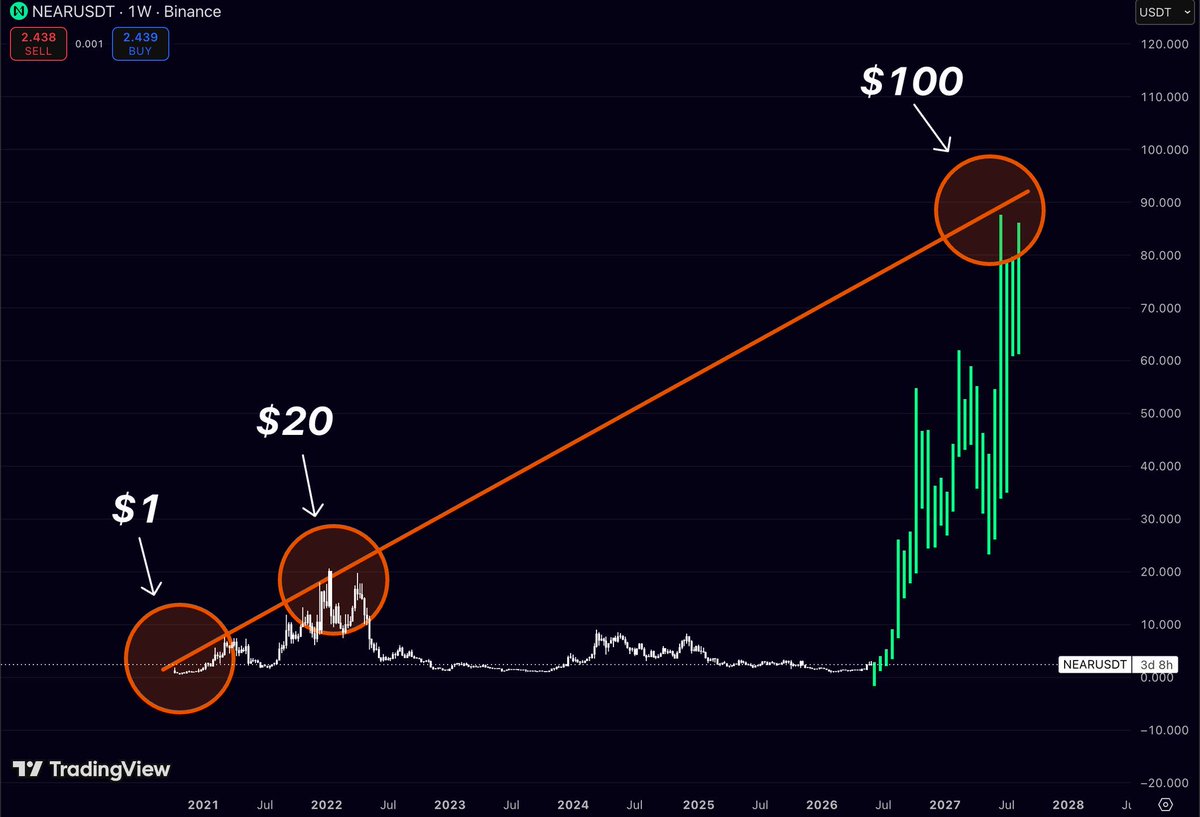 unin919's tweet photo. Crypto is dead 👀 $NEAR $FET $BTC https://t.co/LFWsE5y2yT