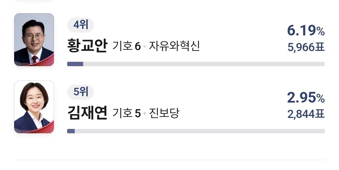 movek99's tweet photo. 근데 이걸 보고도 깨닫는 게 없나.
황교안이 김재연보다 두 배의 표를 받았다.
딱 두 가지 명제가 존재한다.
"102030세대는 인스타로 세상을 배운다"
"현실은 온.라.인.에 있다"
이거 인정 안하면 4년뒤 극우 의원 50명 보는 거야. https://t.co/97ODRtpfy4