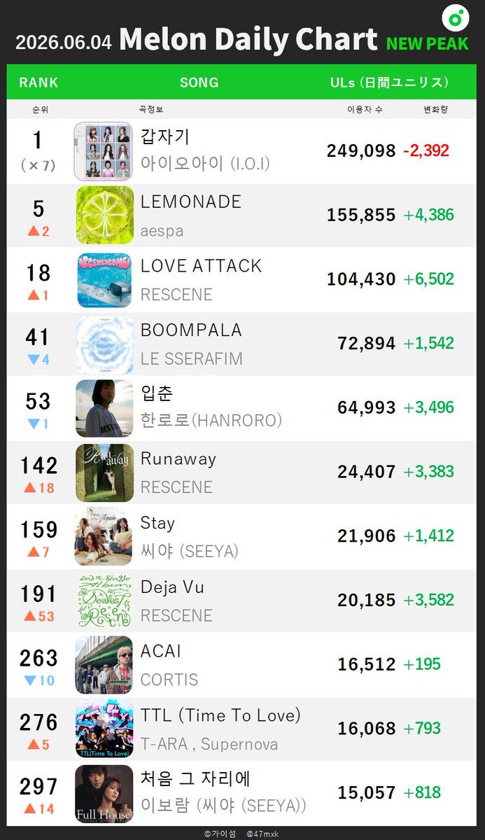 47mxk's tweet photo. [📈260604 Melon日間ピークまとめ]

#aespa - LEMONADE 日間5位内進入開始。

#RESCENE - LOVE ATTACK
リセンヌ日間ユニリス10万突破。第5世代ヨドルとして8組目。さらにUhUh含む3曲がピーク初更新。

#Jinyoung - 외사랑
GOT7ジニョンの最新アルバムの収録曲が日間1000位圏内に初進入。逆走開始🔥 https://t.co/XoDlNL01pD