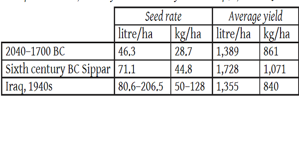 lefineder's tweet photo. We have economic cuneiform data showing that agricultural yields in 1940s Iraq were similar to average yields in Mesopotamia 4000 years ago.

6000 years of stagnation. https://t.co/1PdUBoW1wP