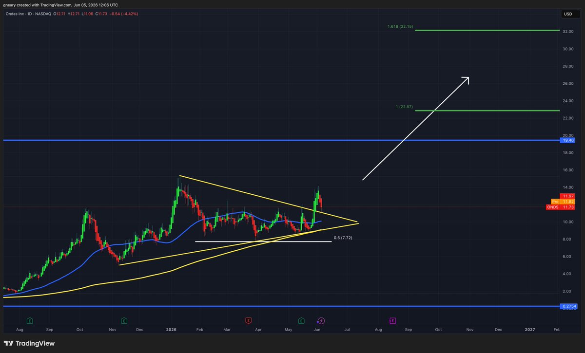 TheLongInvest's tweet photo. $ONDS

- Wedge breakout
- Retest of the wedge breakout level support
- And now needs to bounce

Wave 3 Target is still $32 https://t.co/zVZf4UWHxo