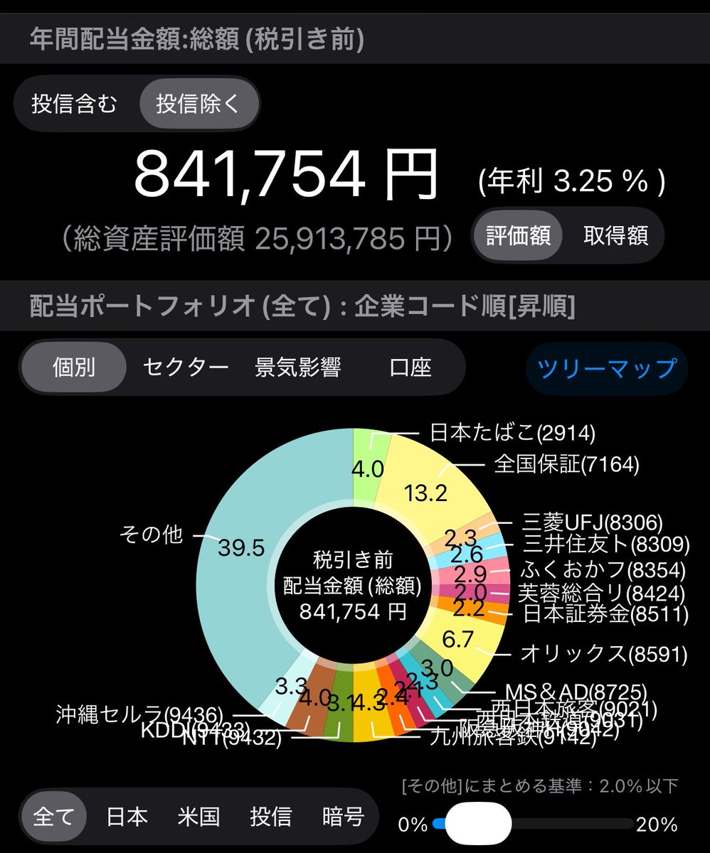 hybs2020inv's tweet photo. 年間配当が84万円を突破！
月平均7万円に達しました👏 https://t.co/aOrHeTaJLK