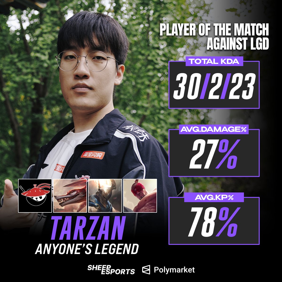 Sheep_Esports's tweet photo. AL Tarzan 🇰🇷 has been voted Player of the Match against LGD Gaming 🇨🇳!

He put up outstanding numbers across the series ⬇️ https://t.co/1KyQjJugE0
