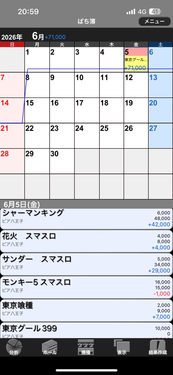 GCPISTIS's tweet photo. かどおわ＋71k久しぶりの大勝利🥲
最後ぐーる天国が100Gの知識だけで打ったら引き戻して700枚出てパチプロの仲間入り😄
これぐらい勝てて当たり前の台打ってるのに俺だけはいつも仲間はずれ。
今年折り返し時点月収支全マイナスで負債66万。
残りの半年は全てプラスになる。

そうあるべきなんだから。 https://t.co/Pyt9sqPal3
