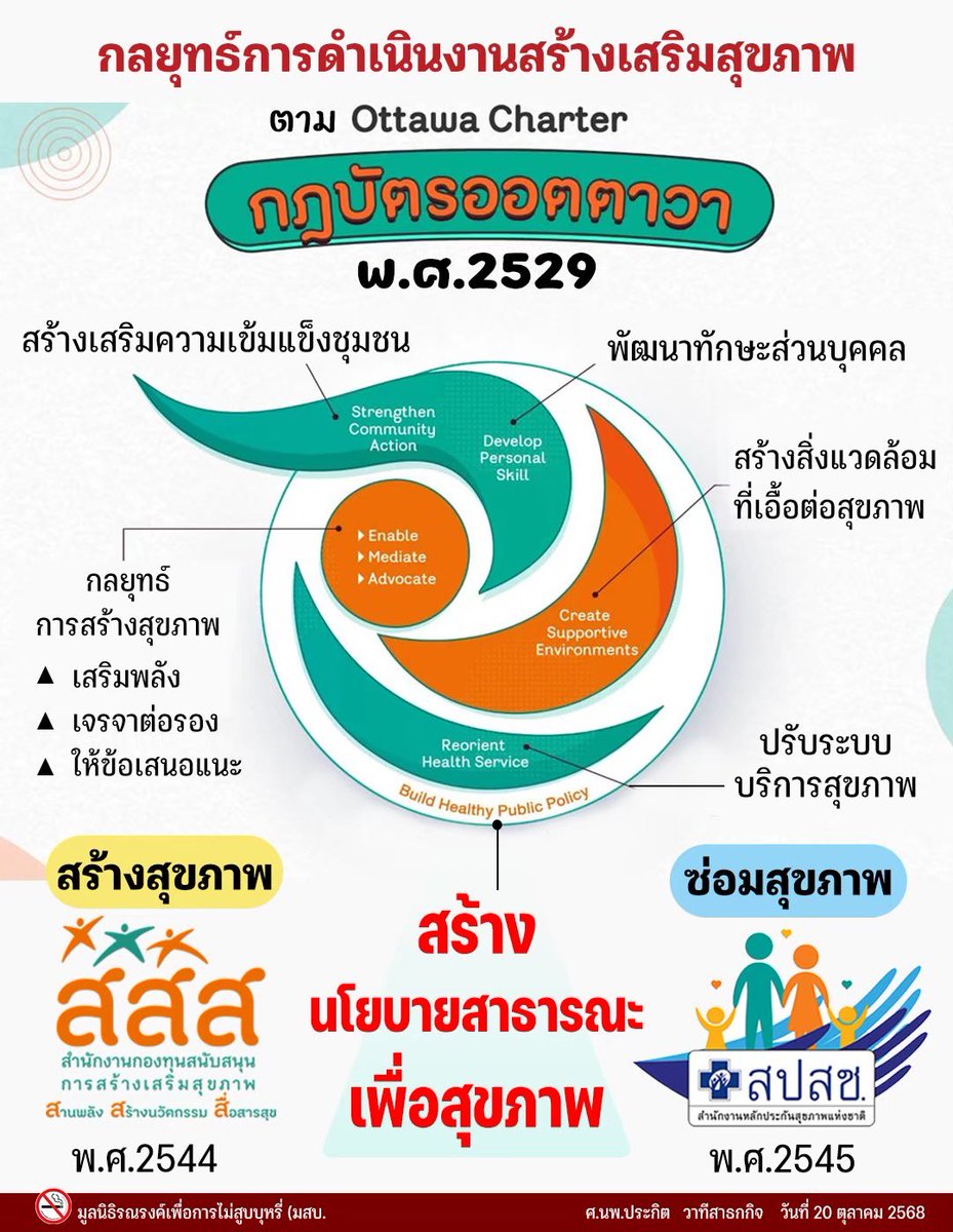 DrPrakit_ASH's tweet photo. ในประเทศไทย พ.ร.บ.กองทุนสนับสนุนการสร้างเสริมสุขภาพ #สสส พ.ศ.2544 และ พ.ร.บ.หลักประกันสุขภาพแห่งชาติ #สปสช พ.ศ.2545 เกิดขึ้นคู่กัน ด้วยหลักการ “สร้างคู่กับซ่อมสุขภาพ” https://t.co/NVEMHtD9A4