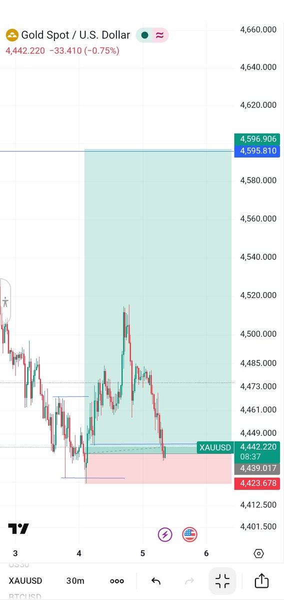 daniel_ototo's tweet photo. Trading is all about waiting patiently for your setup and being confident in your execution. 

Now let's watch how this unfolds. 

#XAUUSD https://t.co/h6go8pUlfg