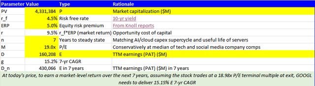 HuntingAlphas's tweet photo. 5/ At a 1-yr fwd PE of 28.7x, $GOOGL looks expensive vs peers on surface metrics.

But the market is only pricing in a ~15% 7-yr earnings CAGR, while actual PAT growth is running at 29-44%.

So the stock's prolly undervalued now. https://t.co/FjHDiMGcKX