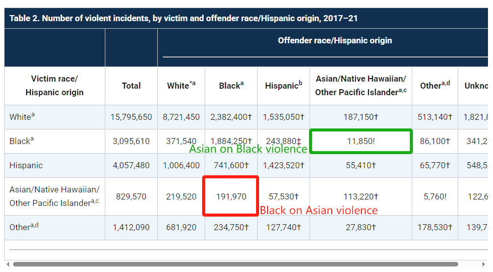 dhamcres's tweet photo. @muheediva01 Black on Asian violence is close to White on Asian violence, despite the Black population being less than 1/4th the size of the White population. On the other hand, Asians perpetrate comparatively very little violence against Black people.
https://t.co/JqiKlJRKLn https://t.co/l1MfsNIRzy