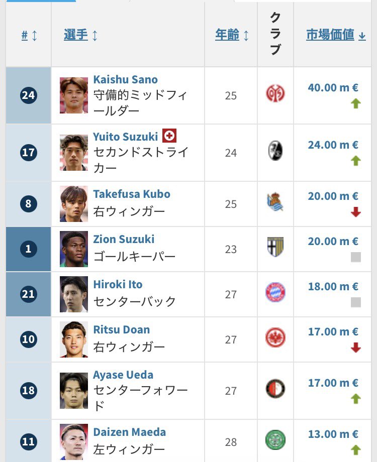 LogicMixYouTube's tweet photo. ワールドカップ前に久保の市場価値が大暴落していて悲しい。
ソシエダの中でも4番手になってしまった。
これはW杯で大活躍してもらうしかない。
三笘や南野も下がってたからやはり怪我するともろに響くんだなって感じがした。 https://t.co/HZh4RyyuFH