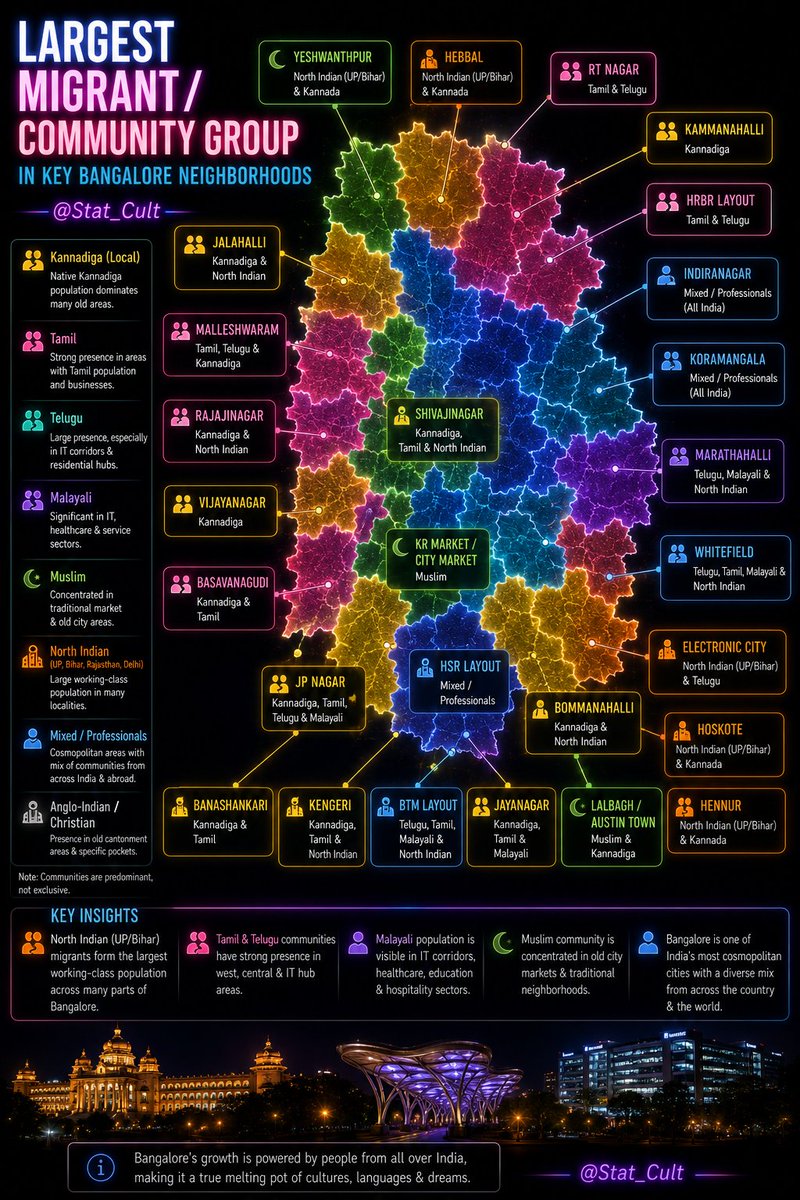 Stat_Cult's tweet photo. 🇮🇳 Largest Migrant / Community Group in Key Bangalore Neighborhoods 🇮🇳

🇮🇳 Jayanagar – Kannadiga / Tamil  
🇮🇳 Malleswaram – Kannadiga / Tamil Brahmin  
🇮🇳 Basavanagudi – Kannadiga / Tamil  
🇮🇳 Koramangala – Mixed IT Professionals / Malayali / North Indian  
🇮🇳 Indiranagar – Malayali / Tamil / North Indian  
🇮🇳 Whitefield – North Indian / Telugu / IT migrants  
🇮🇳 Electronic City – North Indian (UP-Bihar) / Tamil  
🇮🇳 Marathahalli – Telugu / North Indian  
🇮🇳 HSR Layout – North Indian / Malayali  
🇮🇳 Bellandur – North Indian / Telugu  
🇮🇳 JP Nagar – Tamil / Kannadiga  
🇮🇳 Rajajinagar – Kannadiga / Telugu  
🇮🇳 Majestic / KR Market – Tamil / North Indian  
🇮🇳 Shivajinagar – Muslim / North Indian  
🇮🇳 Frazer Town – Anglo-Indian / Tamil  
🇮🇳 Richmond Town – Tamil / Malayali  
🇮🇳 MG Road / Brigade Road – Mixed Professionals  
🇮🇳 Ulsoor – Tamil / Malayali  
🇮🇳 Domlur – Tamil / Malayali  
🇮🇳 BTM Layout – North Indian / Telugu  
🇮🇳 Hennur / Thanisandra – North Indian (Bihar-UP)  
🇮🇳 Hebbal – Kannadiga / North Indian  
🇮🇳 Yelahanka – Kannadiga / Telugu  
🇮🇳 Banashankari – Kannadiga / Tamil  
🇮🇳 Vijayanagar – Kannadiga  
🇮🇳 Yeshwantpur – Kannadiga / North Indian  
🇮🇳 Kammanahalli – Malayali / Tamil / North Indian  
🇮🇳 Kalyan Nagar – Malayali / North Indian  
🇮🇳 Sarjapur Road – North Indian IT migrants  
🇮🇳 Devanahalli / Airport Area – Mixed Migrants  

Note: Bangalore (Bengaluru) has a strong Kannadiga native base, but is heavily shaped by internal migration. Major migrant groups include Tamils, Telugus, Malayalis, and large numbers of North Indians (especially in IT corridors). The city is one of India’s most cosmopolitan due to the IT boom.