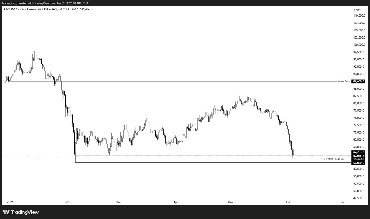Tradertim's tweet photo. bitcoin:native 

I have been hand sitting for a few days as BTC has just shown no signs of life.

Every long level I've had as a point of interest just has not held up and given the structure off of it, so there has just been no point in trying any longs at all. 

We are now at potential range low levels here, but I'm still waiting for that manipulation wick or something I like structurally