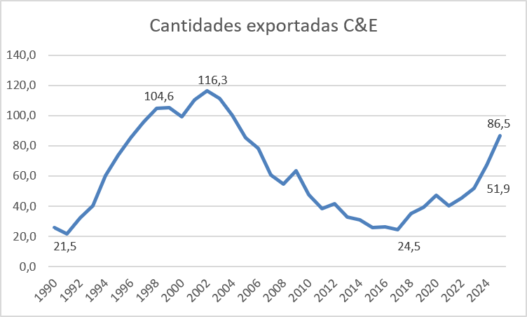 Macroopolo's tweet photo. No es la primera vez que tenemos un salto exportador de Combustibles y Energía. Esperemos que esta vez sea diferente https://t.co/Z7OfASnd2T
