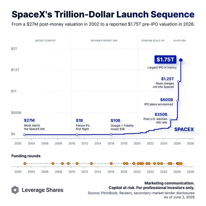 wallstengine's tweet photo. From a $27M startup in 2002 to a reported $1.75 Trillion pre-IPO valuation in 2026.

The SpaceX valuation journey, visualized: https://t.co/TrjMCQmPTq