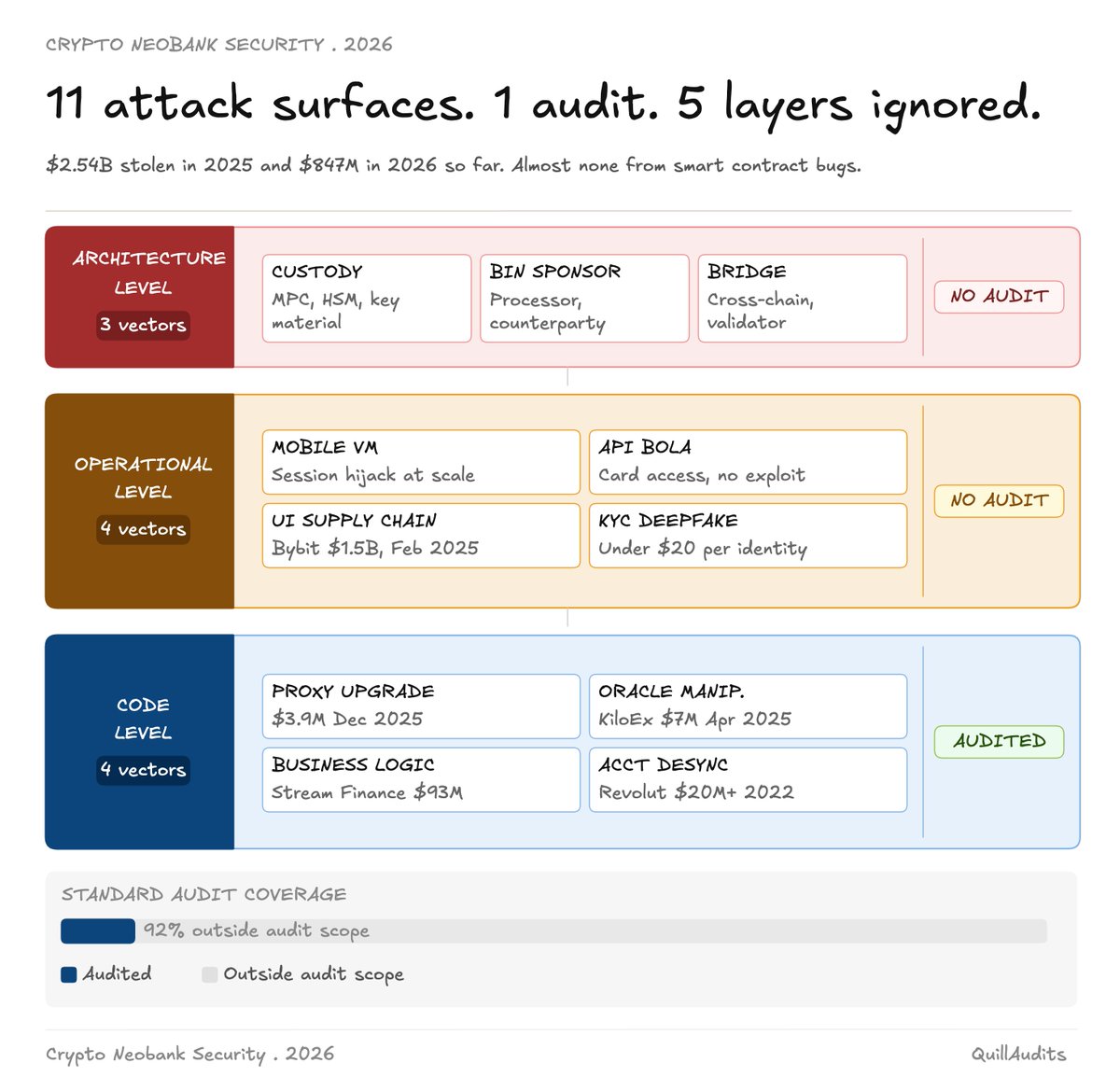 QuillAudits_AI's tweet photo. Crypto neobanks are complex financial products in Web3.

They inherit attack surfaces from traditional banking AND crypto infrastructure simultaneously. Most founders audit the smart contract and call it done.

That covers 1 of 11 attack surfaces.

Infini learned this the hard way. $49.5M gone in two transactions. No zero-day. Just an admin key that was never revoked.

The neobank stack is six layers deep. KYC pipeline. Core banking ledger. Card issuing stack. Crypto custody. Mobile layer. On-chain settlement.

A standard audit covers the bottom one.

We mapped all 11 attack surfaces across all six layers. If you are building a card-issuing neobank, read this before your next audit 👇