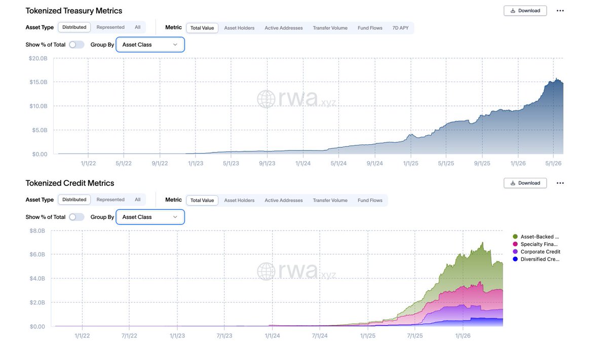 centrifuge's tweet photo. When risk appetite drops, onchain capital still wants somewhere to sit.

That is a big reason tokenized Treasuries and credit have grown into a real category: yield-bearing assets that let capital stay onchain without riding the volatility. https://t.co/ii7HCgsZHa