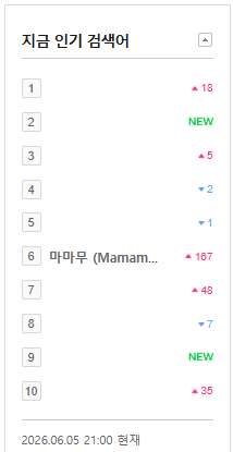 MamamooCharts's tweet photo. 마마무 (MAMAMOO) is currently trending at #6 on MelOn Realtime search!

*'4 Flowers' debut stage on Music Bank and it's Live performance dropped today.

#4Flowers #MAMAMOO_4Flowers
#4WARD #마마무 @RBW_MAMAMOO https://t.co/jYVWFQTJBI