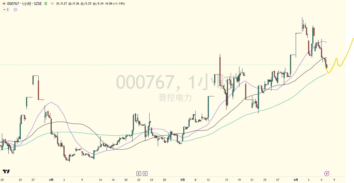 bitcoin8ye's tweet photo. 晋控电力：前期比较强势品种之一，回撤4H的MA30附近看看能否支撑住，若能支撑住关注1H MA120均线支撑能否生效，均线有支撑考虑买入，若失效考虑回调级别进一步扩大 https://t.co/mPlQnyBWGL