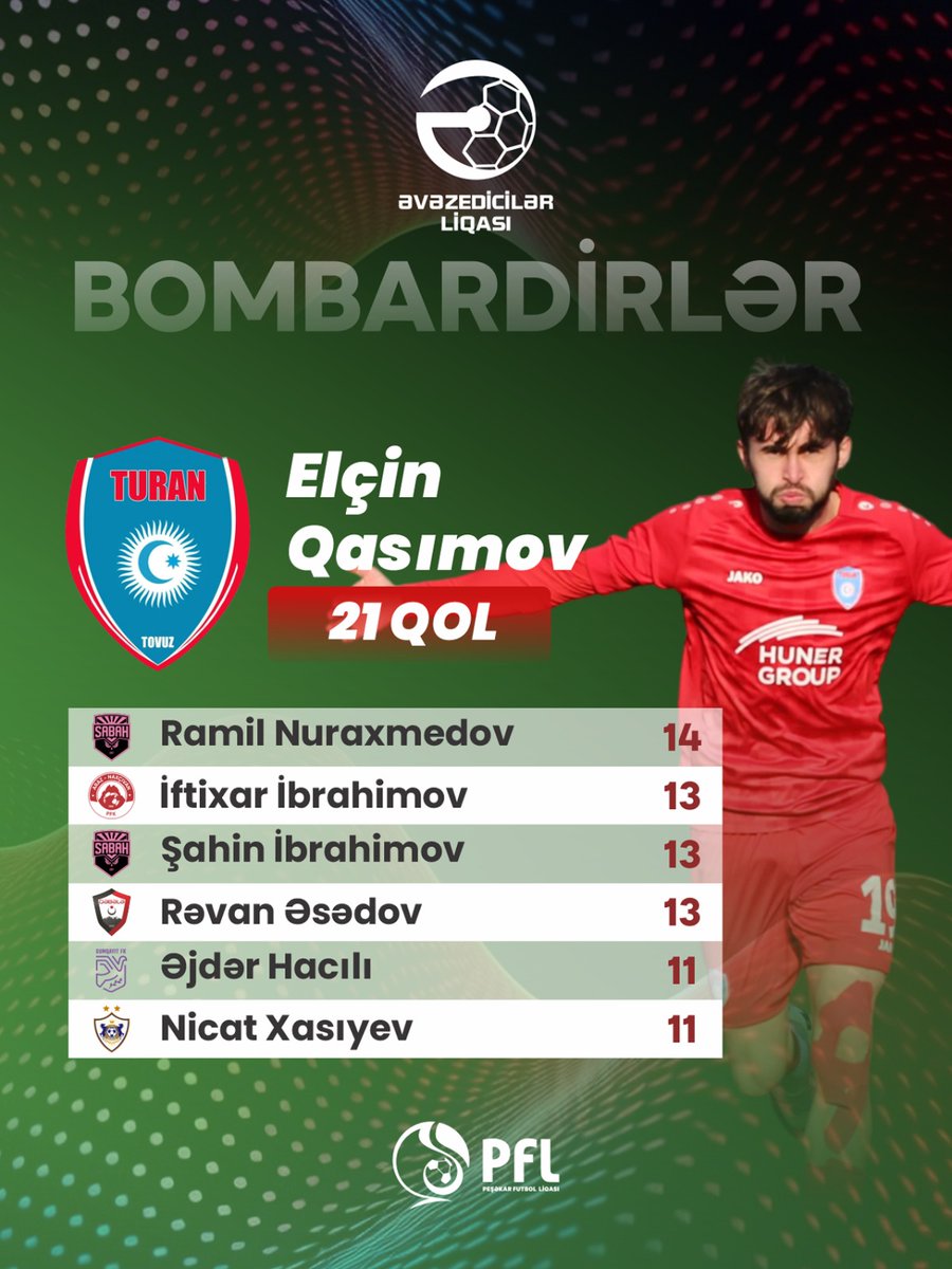 Az_PFL's tweet photo. Başa çatan mövsümün bombardirləri  🥇⚽️

#azpfl #pfl #bombardirlər https://t.co/cYzFwH5QLp