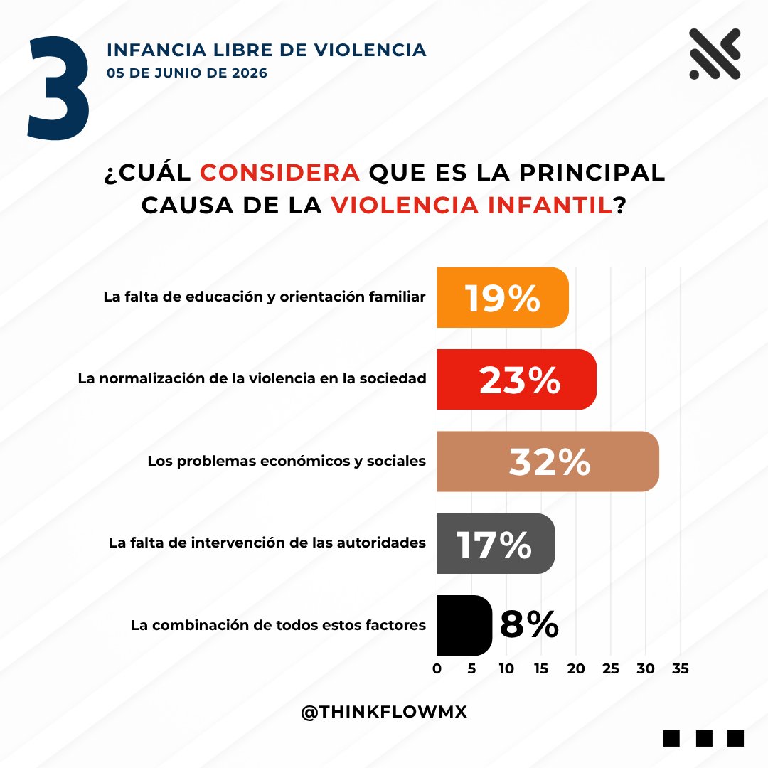 ThinkFlowMx's tweet photo. 🧒⚠️ INFANCIA LIBRE DE VIOLENCIA

La violencia contra la infancia no comienza con una agresión; comienza cuando la sociedad deja de actuar a tiempo.

#ThinkFlow #InfanciaLibreDeViolencia #Niñez #DerechosDeLaInfancia #ViolenciaInfantil #México #Familia #Educación #Prevención https://t.co/EkvpJiTD6z