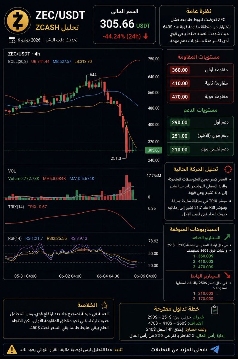 Cryptowhal196's tweet photo. 🚨تحديث #ZEC 

بعد هبوط عنيف تجاوز 44% خلال 24 ساعة وصلت ZEC إلى منطقة قد تحدد الاتجاه القادم

📊 في الصورة أهم مستويات الدعم والمقاومة والسيناريوهات المحتملة للحركة القادمة

#ZEC #Zcash #Crypto #Bitcoin #Altco https://t.co/sPiOKKPoOC