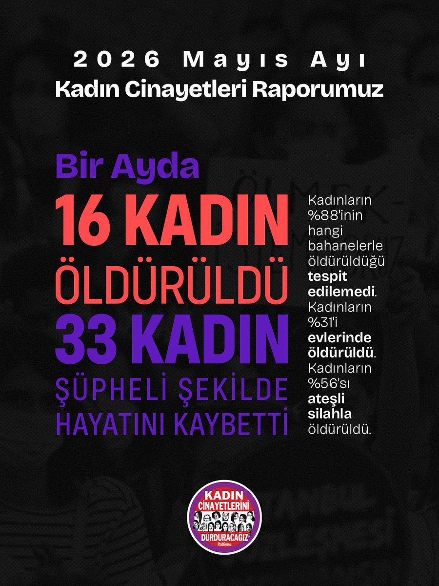 Kadininn_Sesi's tweet photo. Kadın Cinayetlerini Durduracağız Platformu mayıs ayı verilerini açıkladı.

Mayıs ayında; 
▪️16 kadın cinayeti, 
▪️33 şüpheli kadın ölümü gerçekleşti.

 https://t.co/pzS2Gl1Dsa @kadincinayeti https://t.co/yXTD21jO78