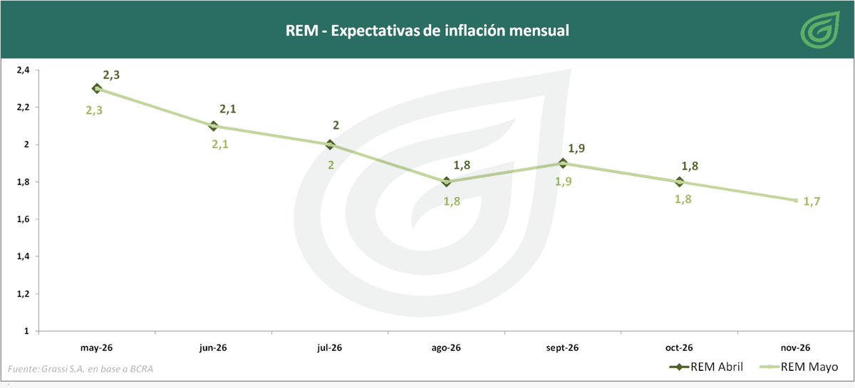 grassi_sa's tweet photo. ¿TODO IGUAL Y NOVIEMBRE MENOS? 🏹🛒

El relevamiento de las expectativas del mercado a los principales agentes económicos arrojó un número de 2,3% en lo que concierne a la inflación esperada de mayo. La misma, es igual a lo que se esperaba para mayo en el mes anterior (abril). https://t.co/qwSBD9xpdj