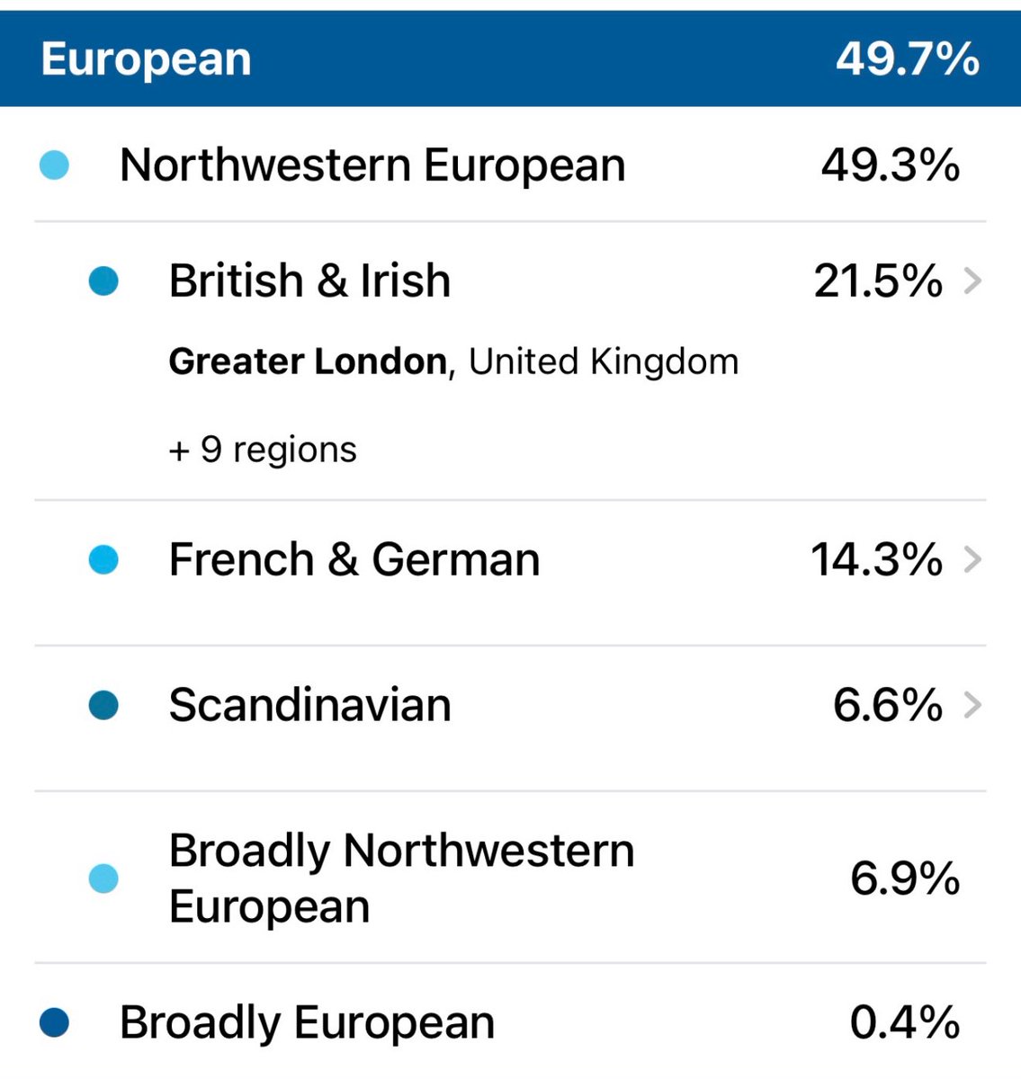 QuentinNewark's tweet photo. @pcwellington15 @XL4DS @Con_Tomlinson @BBCNews I got my daughter’s DNA done. Of which half is mine. Boy what a jumble. 
0.6 Neanderthal!! Might the French be Norman? I hope so. https://t.co/pM1JybyQoC