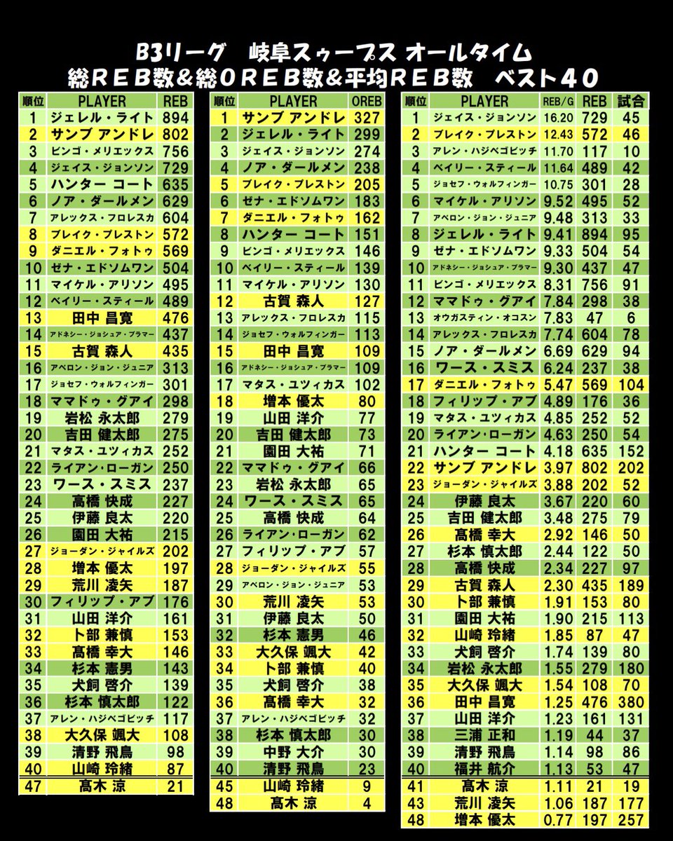 CKWB2011's tweet photo. 🏀#岐阜スゥープス オールタイム リバウンド ベスト40🏀
平均1位のジェイス選手は、21-22シーズンのB3リバウンド王👑そして22-23シーズンは、アメリカNBAの下部リーグにあたるＧリーグでリバウンド王‼️すごい選手がスゥープスにいた😁
そして、PGなのに上位にいるハンター選手😊 https://t.co/cROb8sXOdo