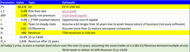 HuntingAlphas's tweet photo. @spacanpanman Is this just based on momentum?

The valuations say $RKLB must grow like a massive outlier: 33% 15-yr rev CAGR needed to match market returns https://t.co/FDJFovWEjf