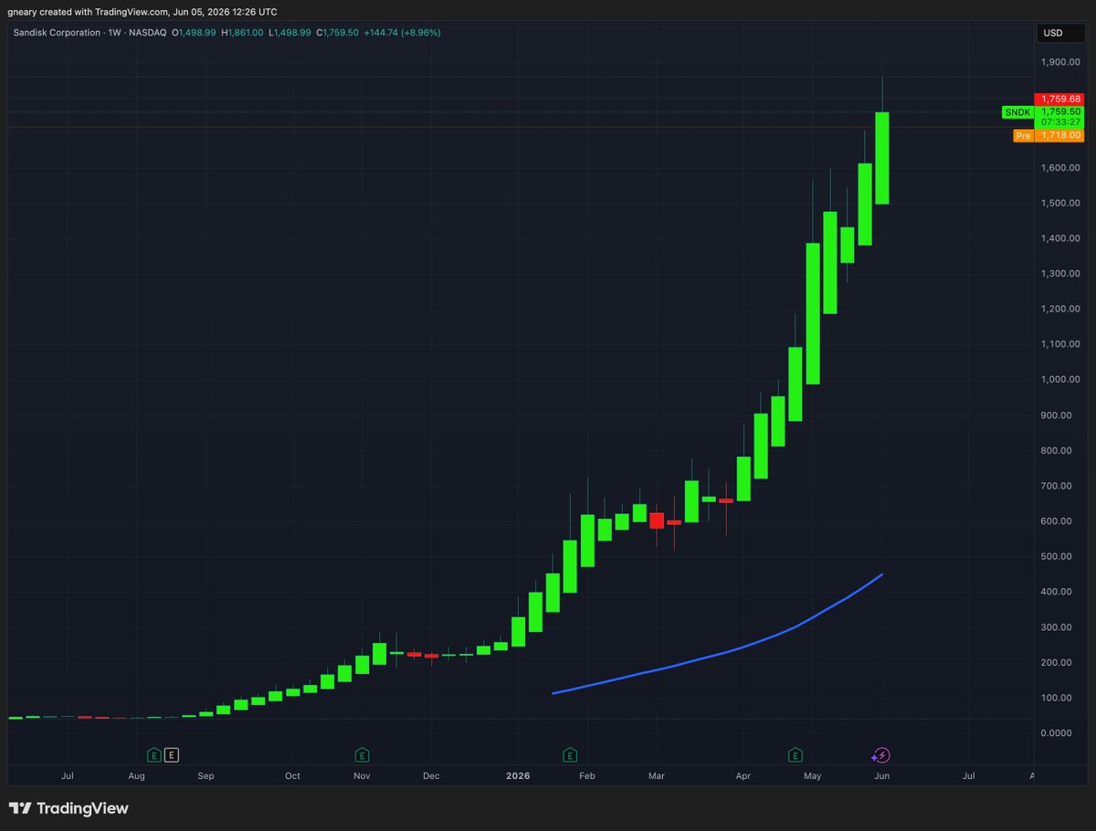 TheLongInvest's tweet photo. $SNDK is also not a Buy

You missed it. https://t.co/GTMjzpaCKp