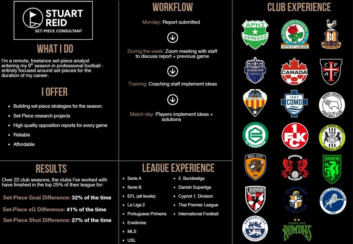 From_The_Wing's tweet photo. Looking to speak to clubs wanting to ensure they have a strong season from set-pieces. I have a wealth of experience in a huge variety of leagues, details on experiences + how it works are below. Any questions or interest, please drop me a message! https://t.co/eFgadSHJly