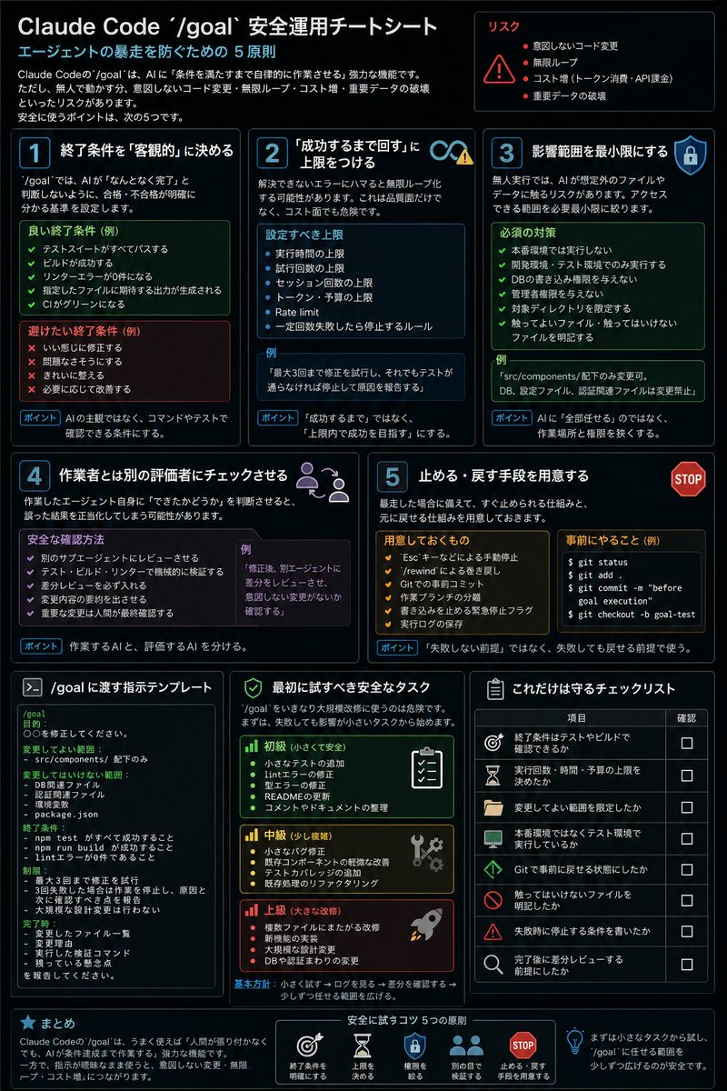 RAXUS_AI's tweet photo. Claude Codeの/goal、便利そうだけどちょっと怖い人へ向けて、安全に使うためのメモをまとめました。

暴走防止のため最初に抑えてほしいところが、「成功するまで回す」前提にしないこと。

最大試行回数・時間・予算の上限を先に決めておくと、無限ループやコスト増を防ぎやすくなります。 https://t.co/BSXFbLyTJ9