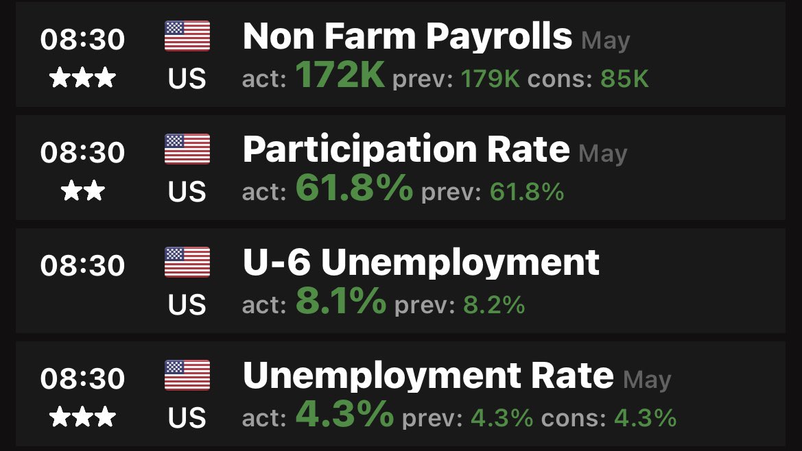 RhettZeid's tweet photo. $SPY

Crazy strong non farms and steady UE rate https://t.co/KpojGNwcYg