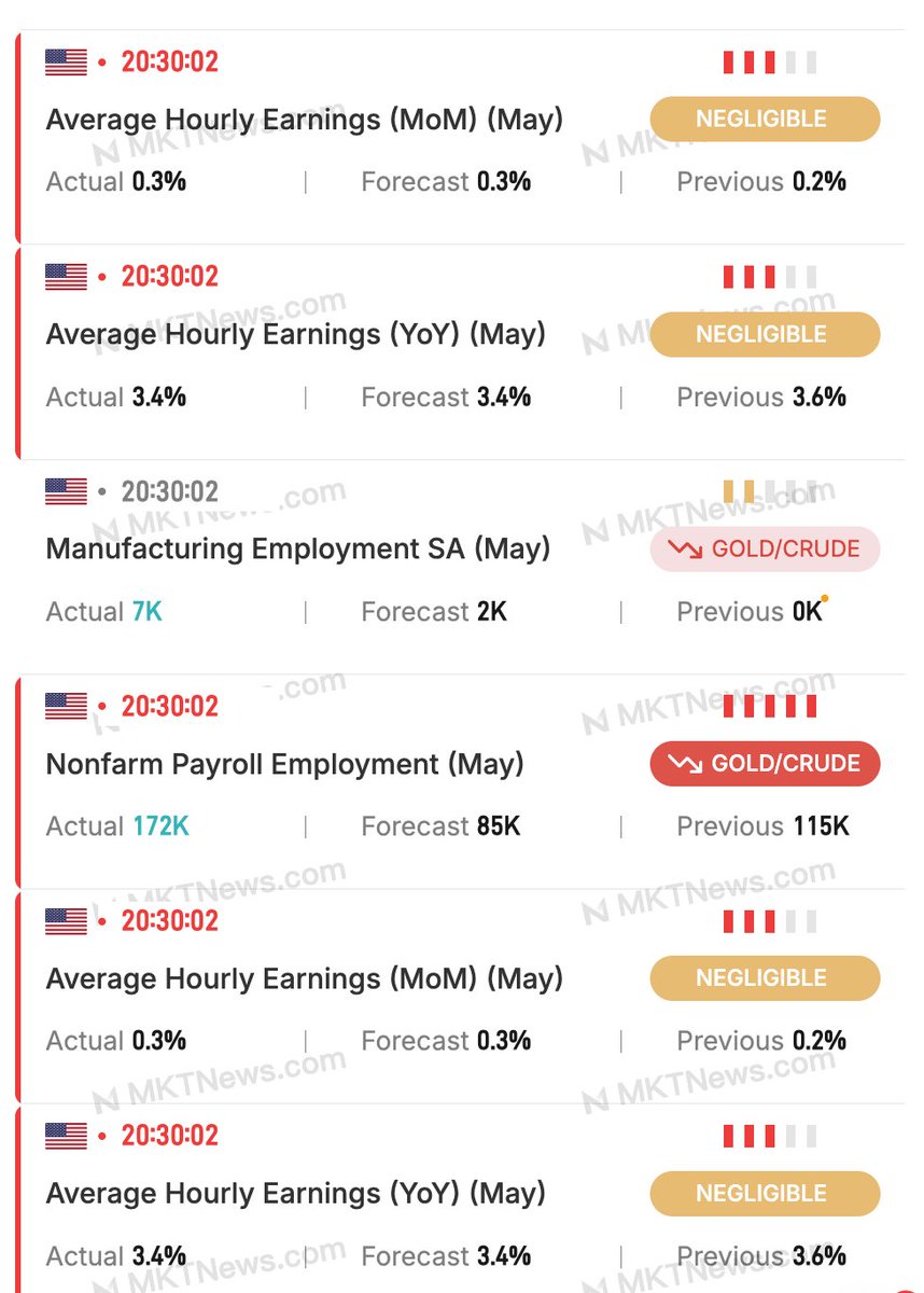 Sino_Market's tweet photo. 🇺🇸 #BREAKING
U.S. May Nonfarm Payrolls: 172K, [Est. 85K] 
May. Unemployment Rate: 4.3%, [Est. 4.3%] 
May. Average Hourly Earnings (MoM): 0.3%, [Est. 0.3%] 
May. Average Hourly Earnings (YoY): 3.4%, [Est. 3.4%]
#US  #NFP #Nonfarm https://t.co/1FhskmyQKA